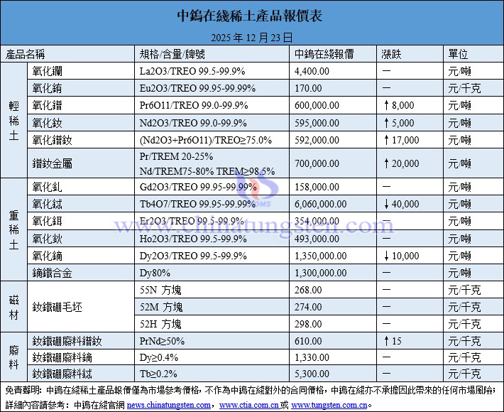 2025年12月23日稀土價格圖片