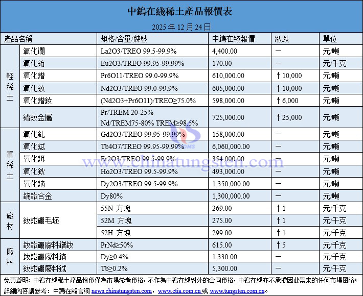 2025年12月24日稀土價格圖片