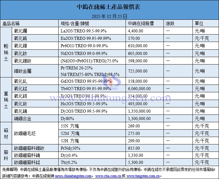 2025年12月25日稀土價(jià)格圖片