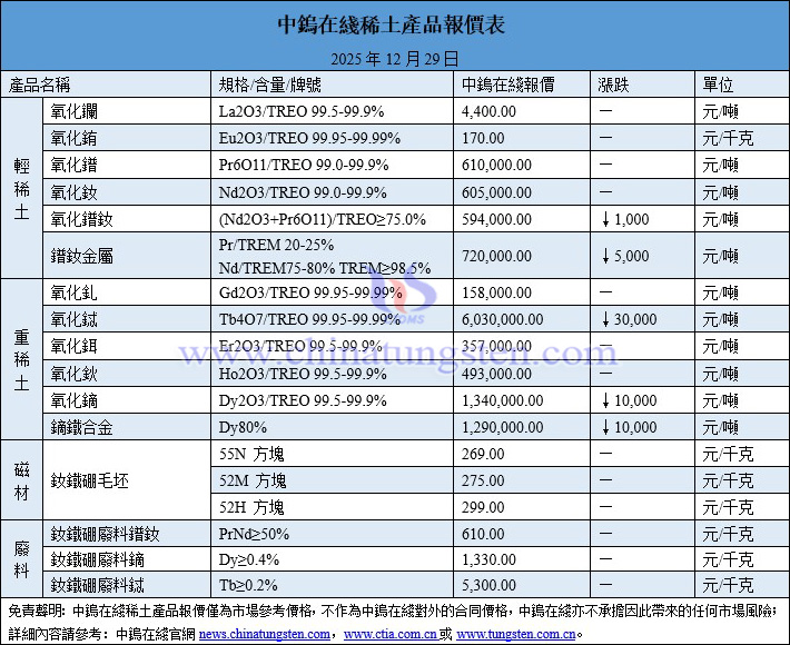 2025年12月29日稀土價格圖片