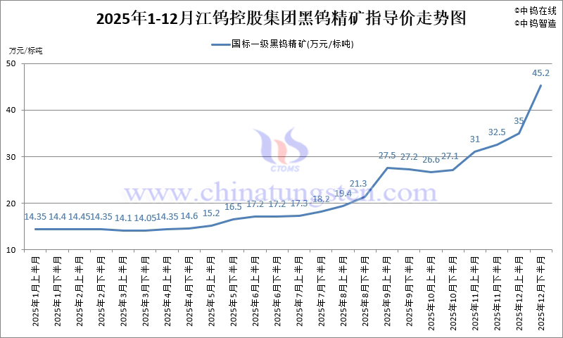 江鎢控股集團(tuán)黑鎢精礦指導(dǎo)價(jià)-2025年12月下半月