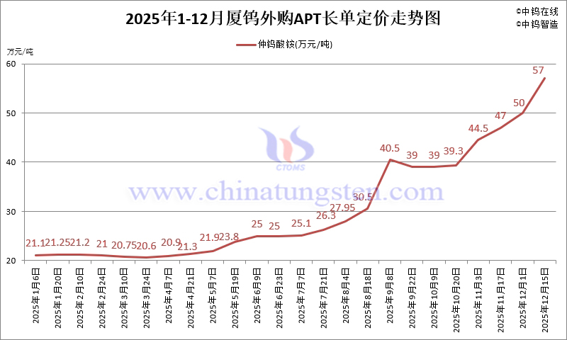 廈鎢外購APT長(zhǎng)單定價(jià)-2025年12月下半月