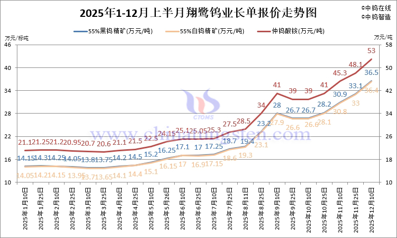 翔鷺鎢業(yè)鎢原料長單-2025年12月上半月