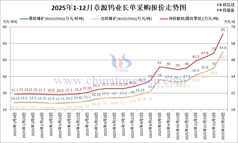 章源鎢業(yè)長單採購報(bào)價(jià)-2025年12月下半月