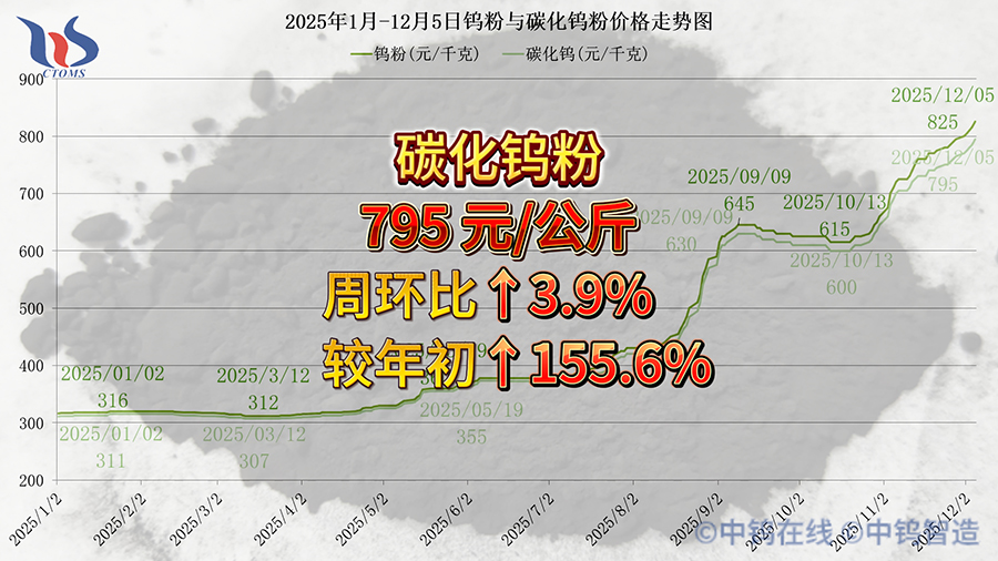 2025年1月-12月5日碳化鎢粉價格走勢