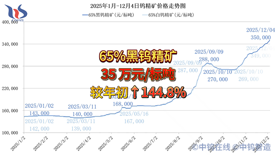 2025年1月-12月4日鎢精礦價格走勢