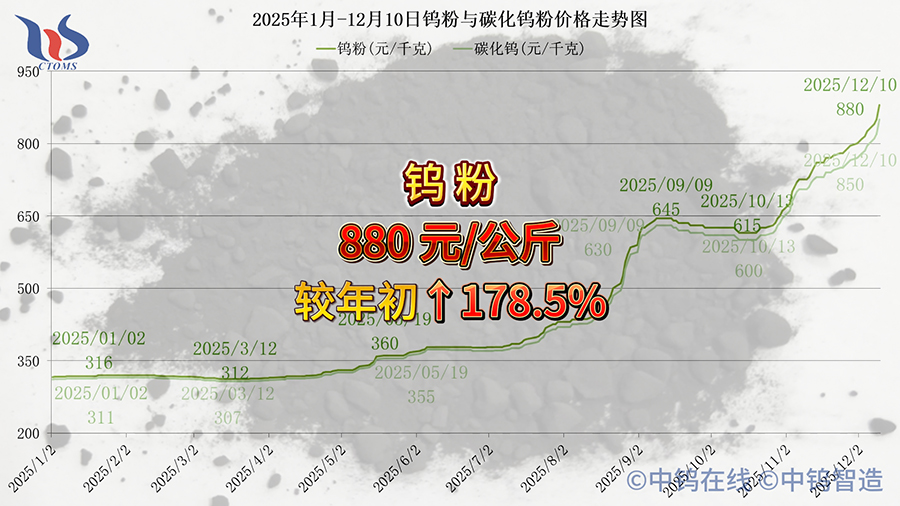 2025年1月-12月10日鎢粉價(jià)格走勢