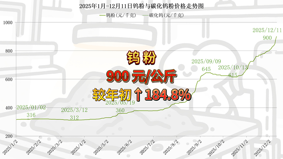 2025年1月-12月10日鎢粉價(jià)格走勢