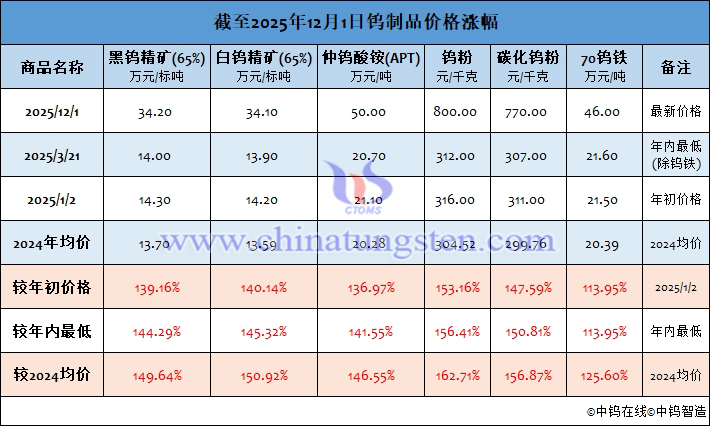 截至2025年12月1日鎢製品價格漲幅