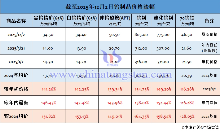 截至2025年12月2日鎢製品價(jià)格漲幅