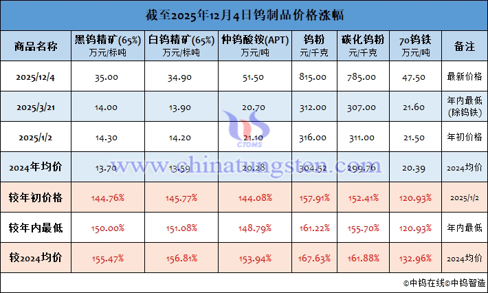 截至2025年12月4日鎢製品價(jià)格漲幅