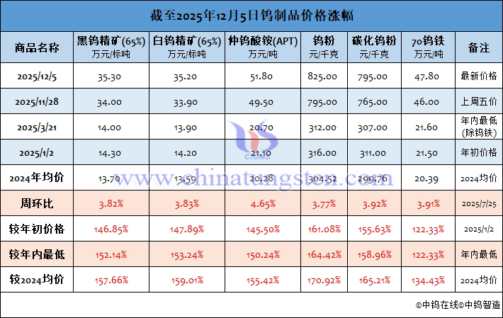截至2025年12月5日鎢製品價格漲幅