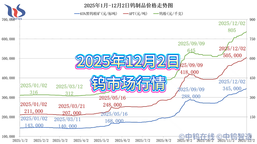 2025年1月-12月2日鎢製品價格走勢