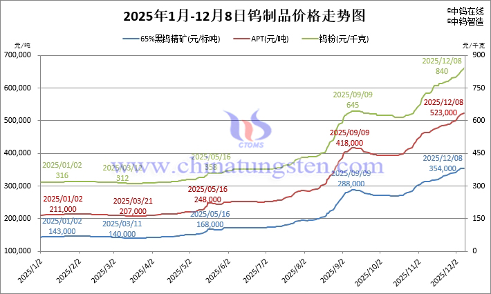 2025年1月-12月8日鎢製品價(jià)格走勢