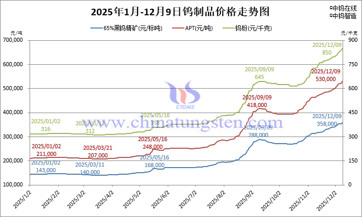2025年1月-12月9日鎢製品價(jià)格走勢(shì)