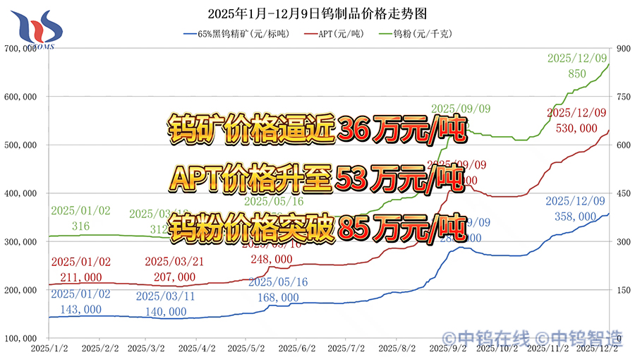2025年1月-12月9日鎢製品價(jià)格走勢