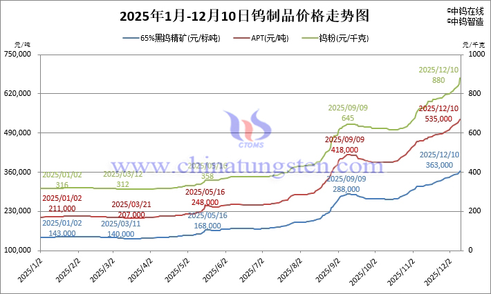 2025年1月-12月10日鎢製品價(jià)格走勢