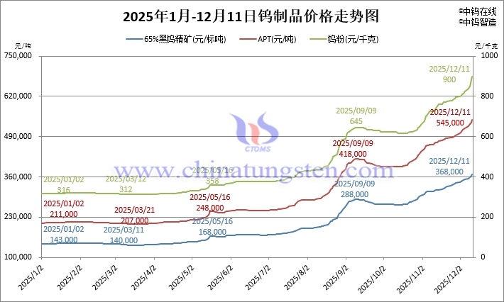 2025年1月-12月11日鎢製品價(jià)格走勢(shì)