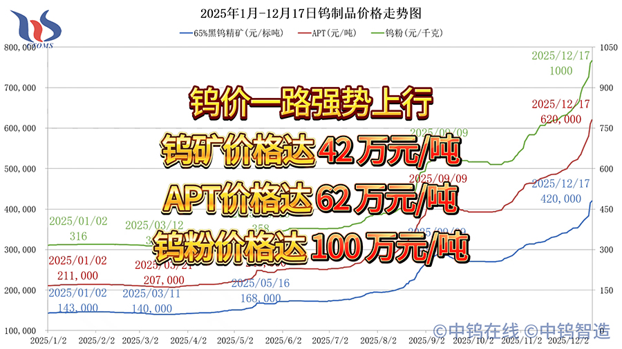 2025年1月-12月17日鎢製品價(jià)格走勢(shì)