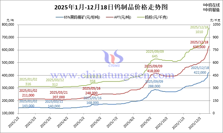 2025年1月-12月18日鎢製品價格走勢