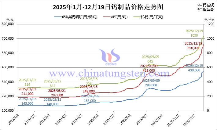 2025年1月-12月19日鎢製品價(jià)格走勢