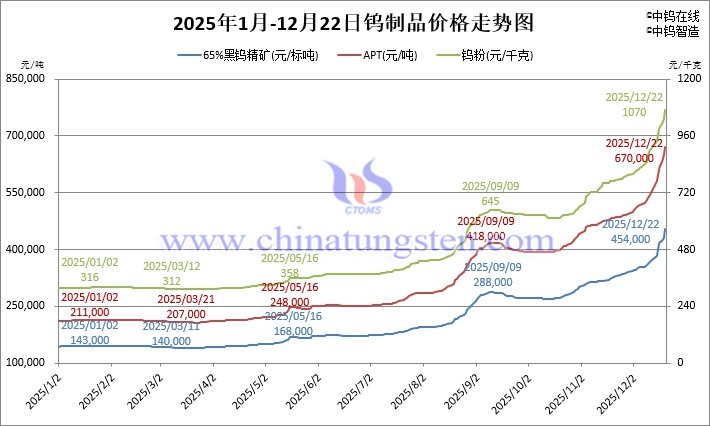 2025年1月-12月22日鎢製品價格走勢