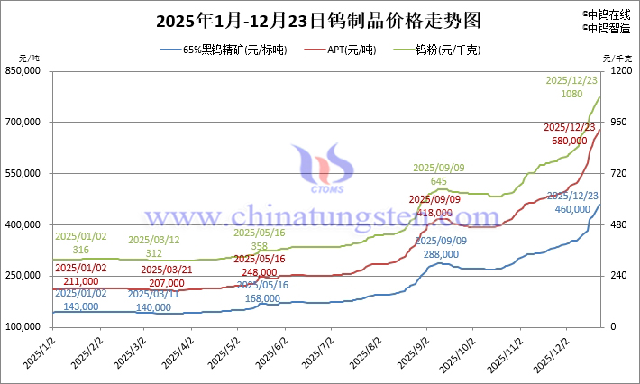2025年1月-12月23日鎢製品價(jià)格走勢