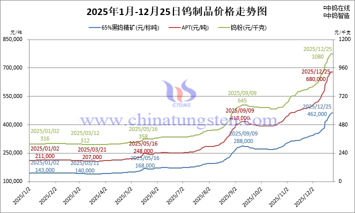 2025年1月-12月25日鎢製品價(jià)格走勢
