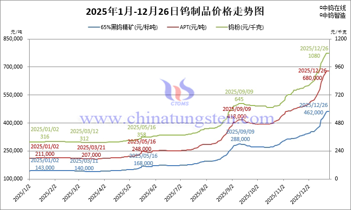 2025年1月-12月26日鎢製品價格走勢