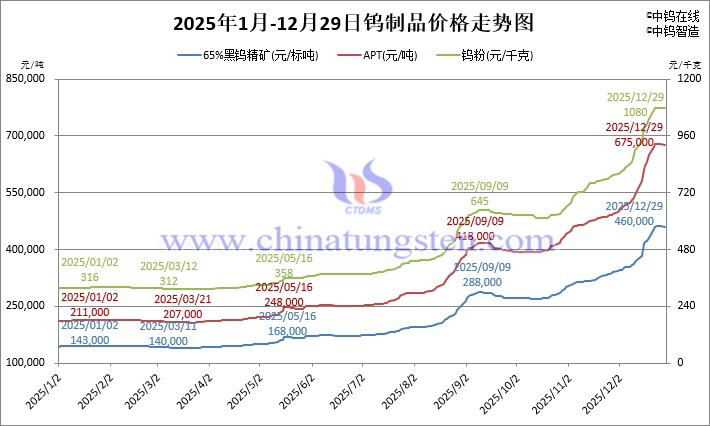 2025年1月-12月29日鎢製品價格走勢