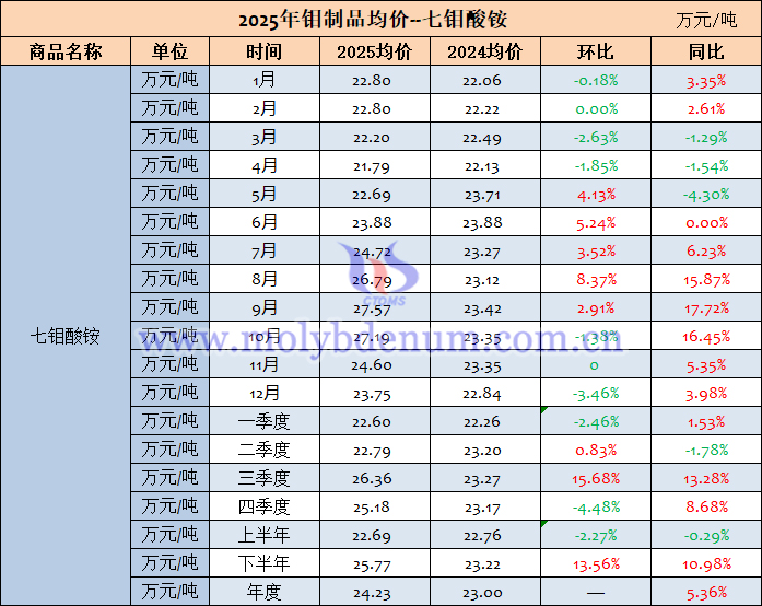 2025年七鉬酸銨價(jià)格表