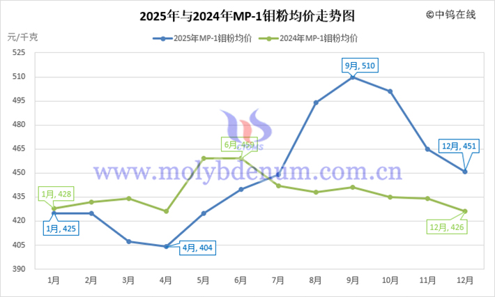 2025年鉬粉均價走勢圖