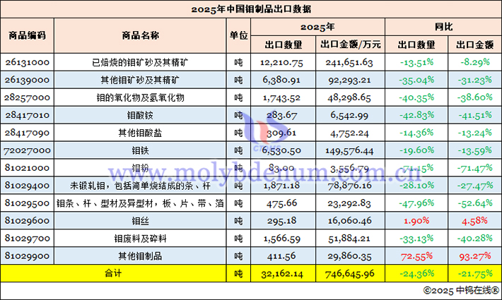 2025年中國(guó)鉬製品出口資料圖片