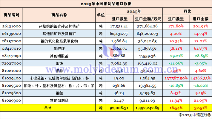 2025年中國(guó)鉬製品進(jìn)口資料圖片