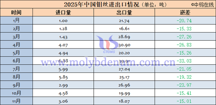 2025年中國(guó)鉬絲進(jìn)出口資料表