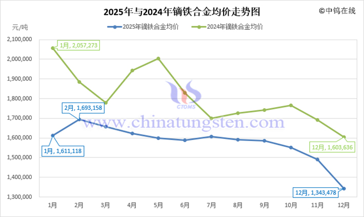 2025年鏑鐵合金均價(jià)走勢圖
