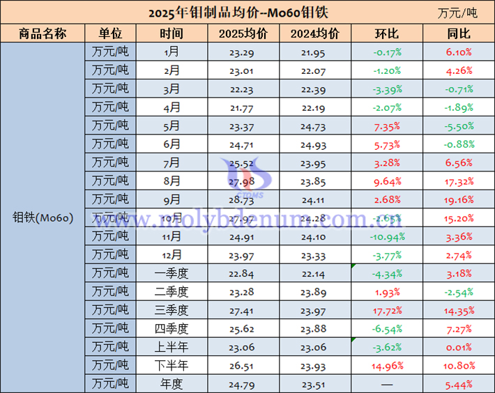2025年鉬鐵價(jià)格表