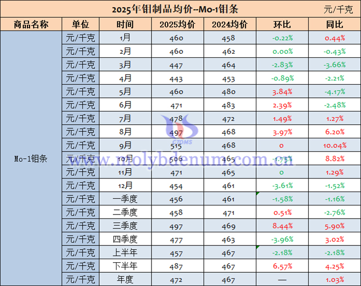 2025年鉬條價格表
