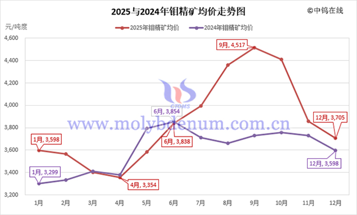 2025年鉬精礦均價(jià)走勢(shì)圖
