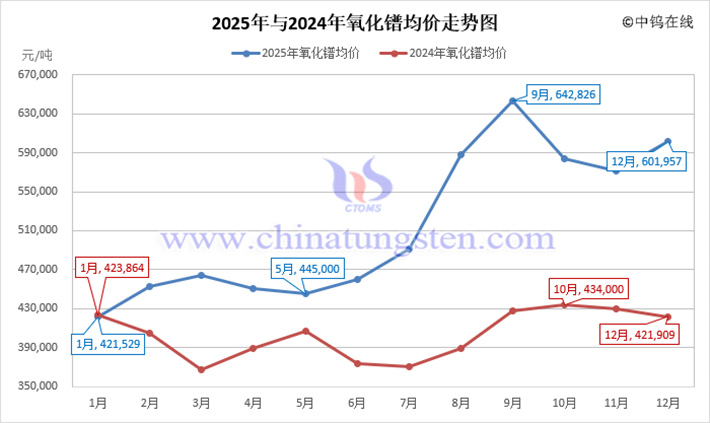2025年氧化鐠均價(jià)走勢圖