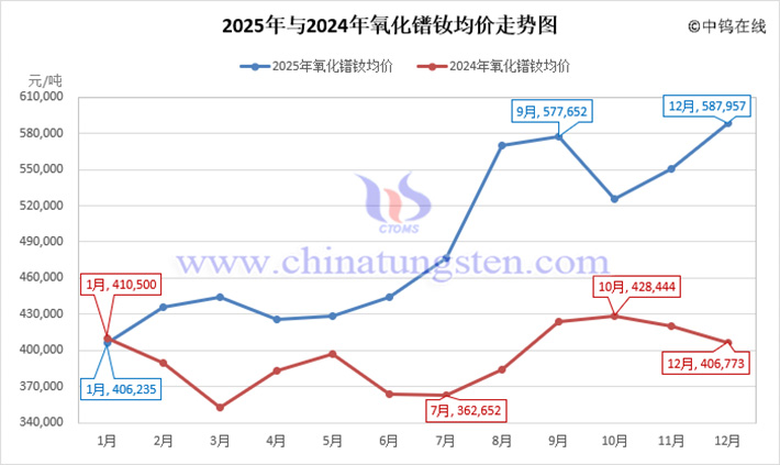 2025年氧化鐠釹均價(jià)走勢圖