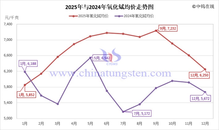 2025年氧化鋱均價(jià)走勢圖