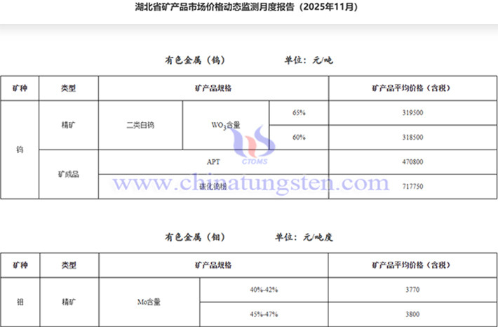 2025年11月湖北65%白鎢精礦均價(jià)環(huán)比上漲公告