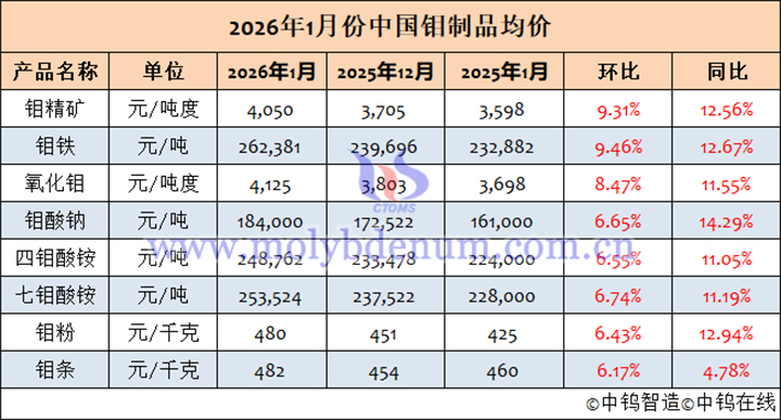 2026年1月中國(guó)鉬製品均價(jià)表