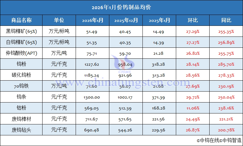 2026年1月份鎢製品均價