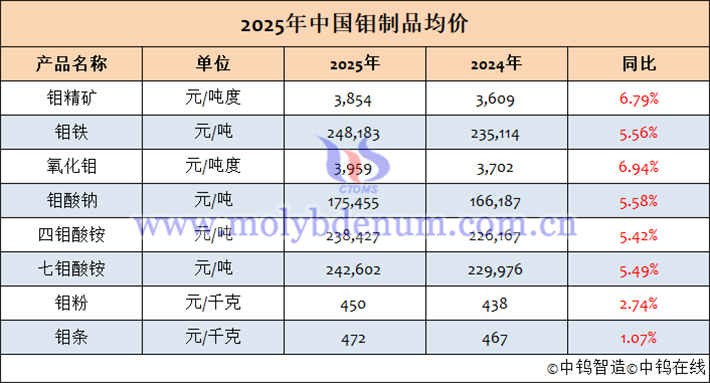 2025年中國(guó)鉬製品均價(jià)表