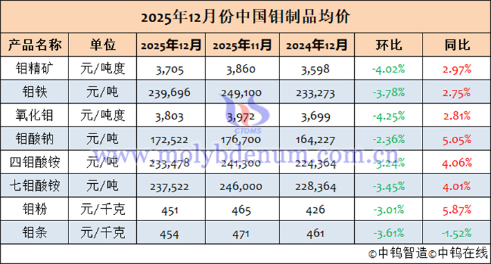 2025年12月中國(guó)鉬製品均價(jià)表