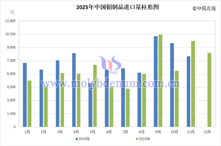 2025年中國鉬製品進(jìn)口量直條圖