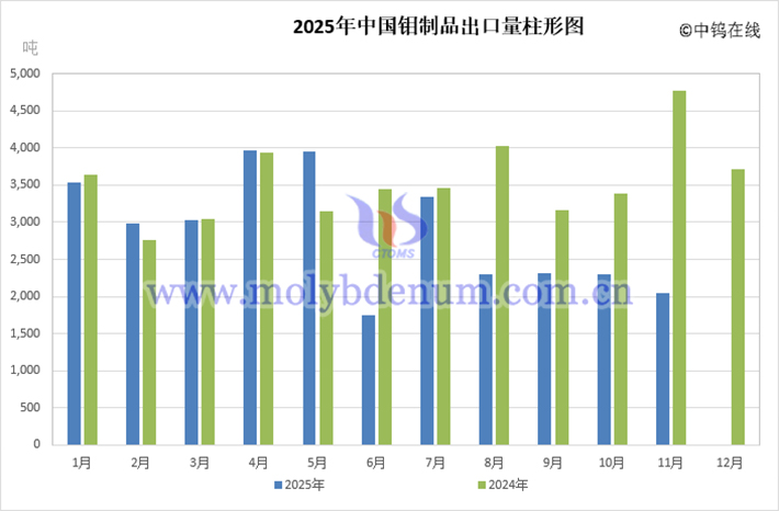 2025年中國鉬製品出口量直條圖