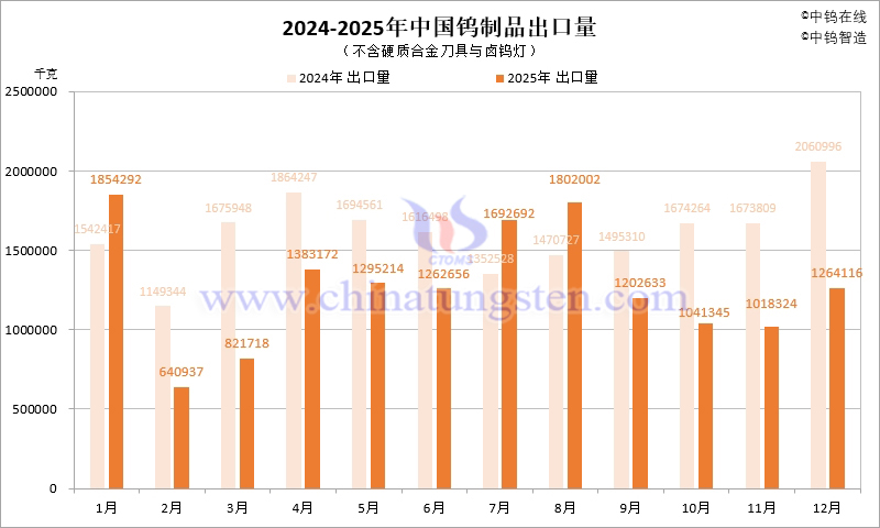 2025年中國(guó)鎢製品出口資料